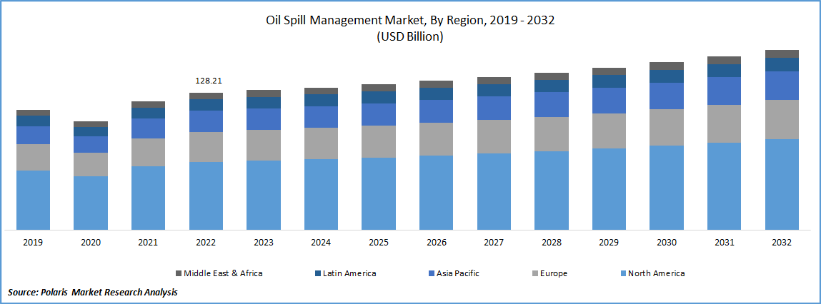 Oil Spill Management Market Size